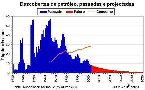 Gráfico Descobertas de Petróleo