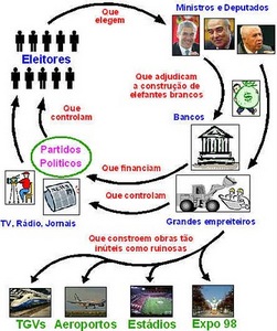 Esquema de controle político em Portugal